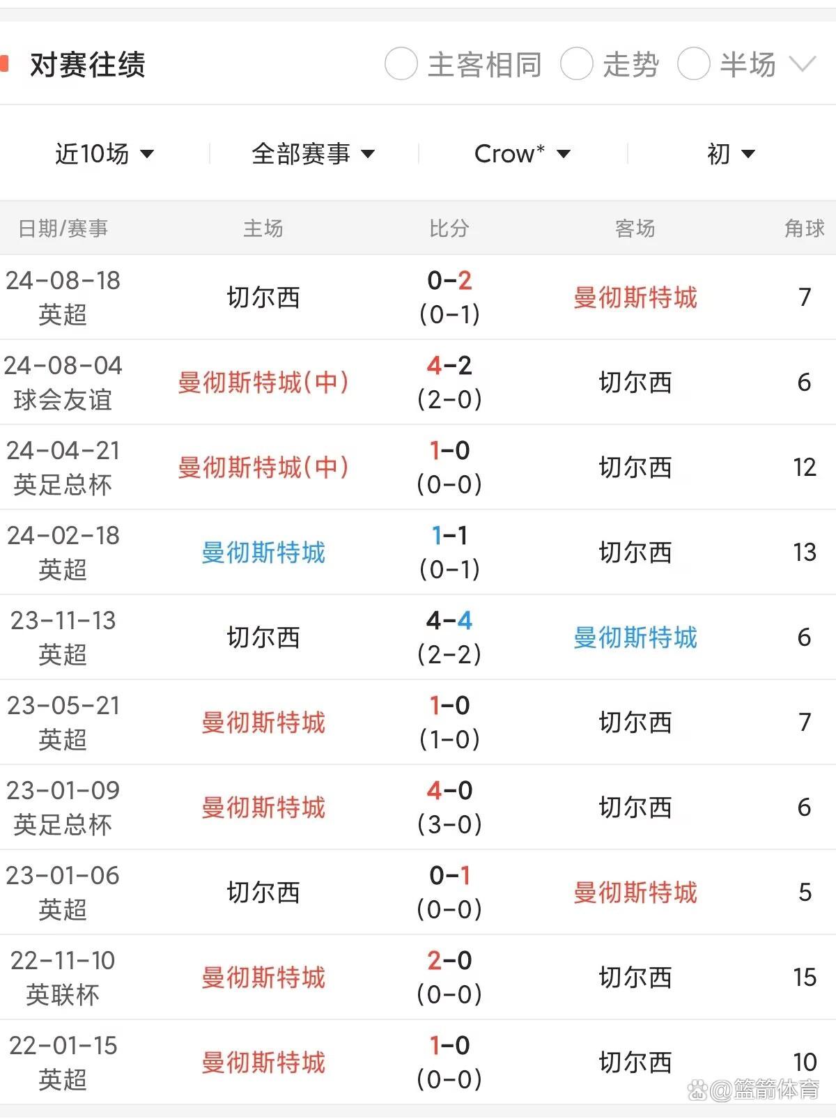 曼城利用主场优势取胜，稳固积分榜前列