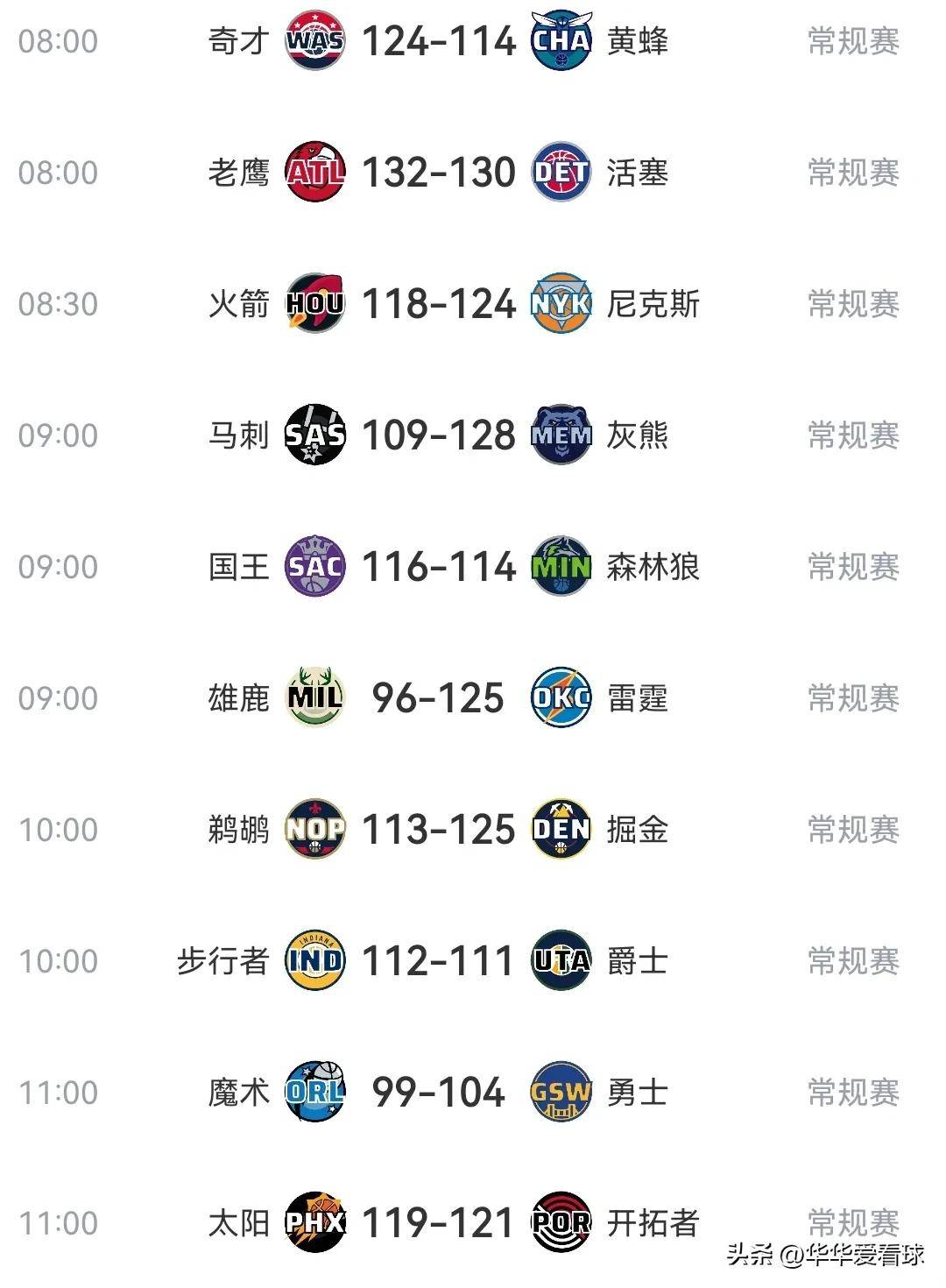 雄鹿胜出马刺，灰熊惨败热火的简单介绍