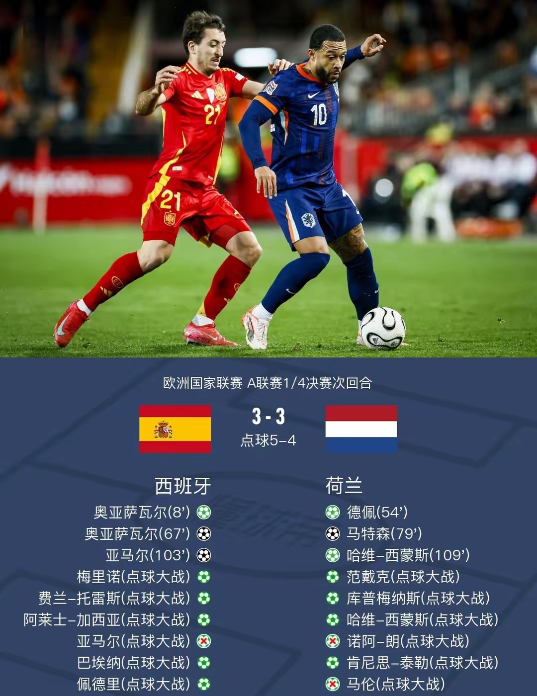 乐鱼官方-西班牙胜出！成功晋级欧国联半决赛